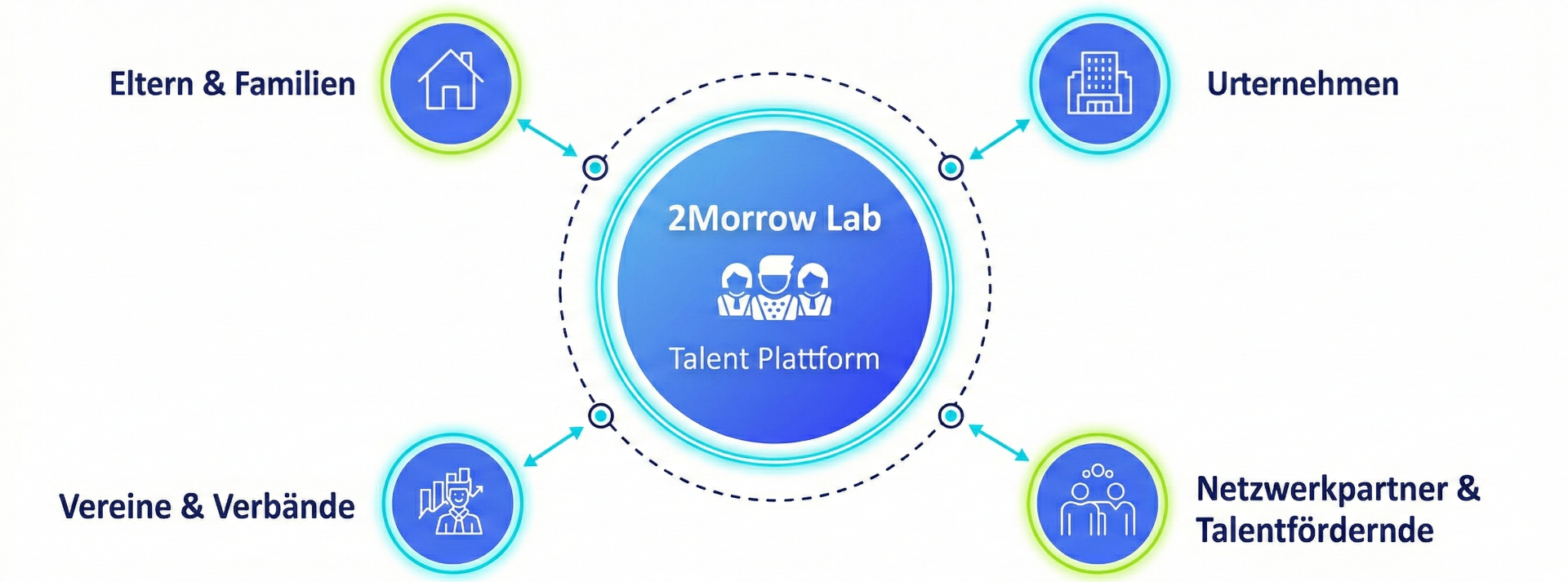 2Morrow Lab Ökosystem – Talent Plattform verbindet Eltern & Familien, Unternehmen, Vereine & Verbände sowie Netzwerkpartner & Talentfördernde