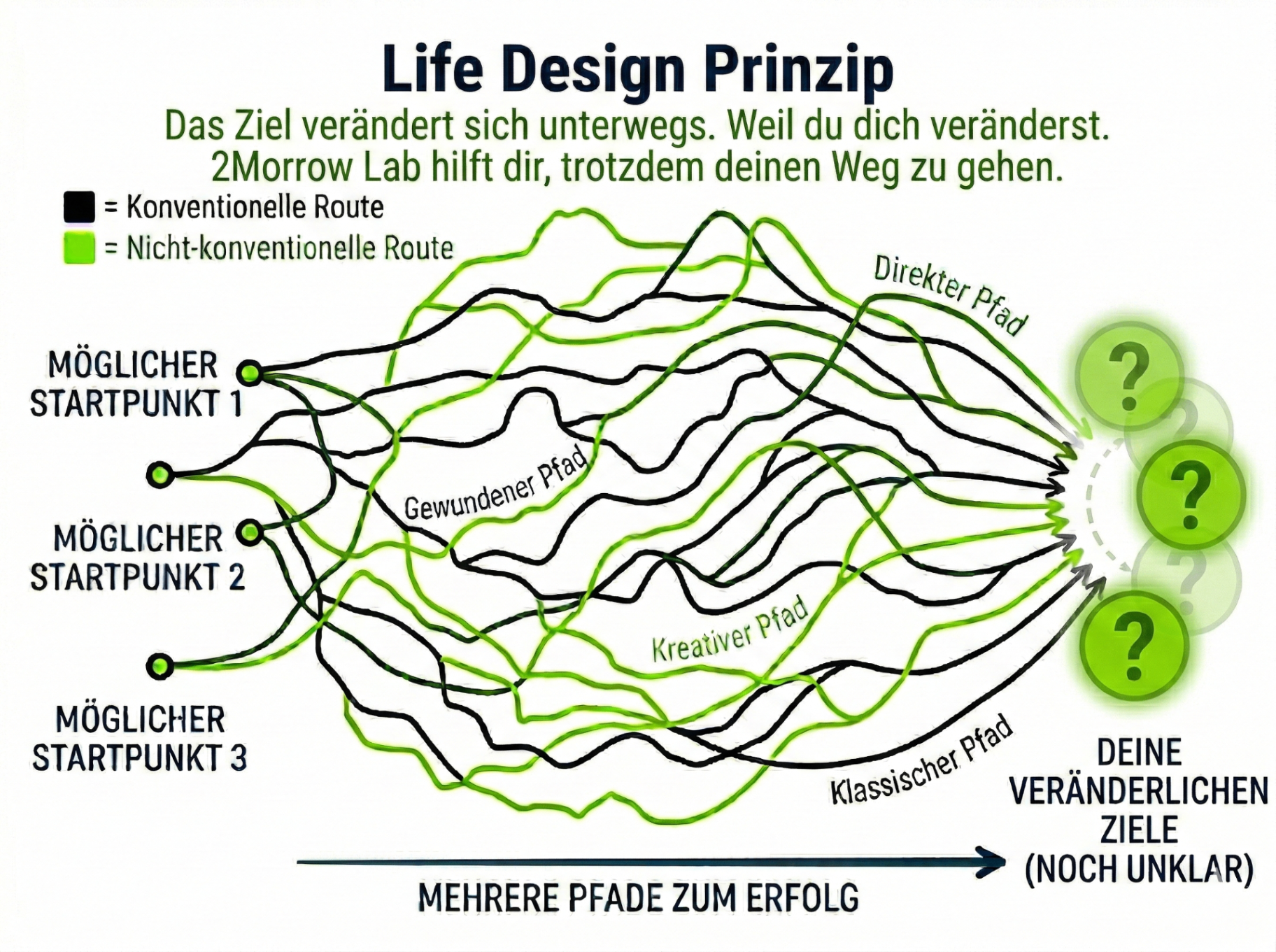 Life Design Prinzip — mehrere Pfade, mehrere Startpunkte, veränderliche Ziele